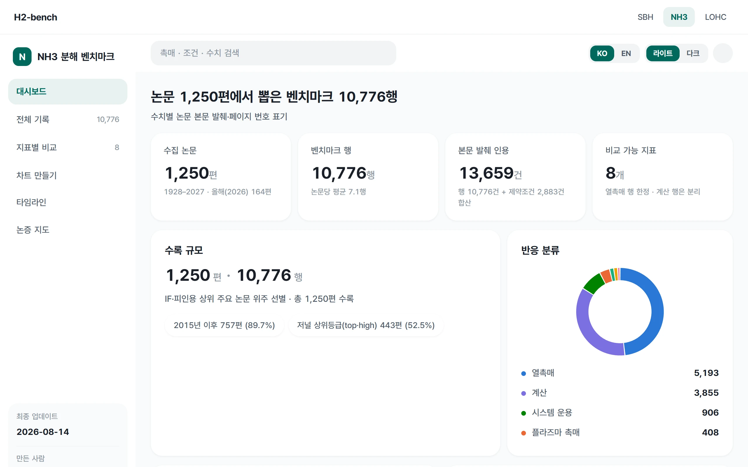 NH3 대시보드의 좌측 탭과 KPI 카드, 반응 분류 차트