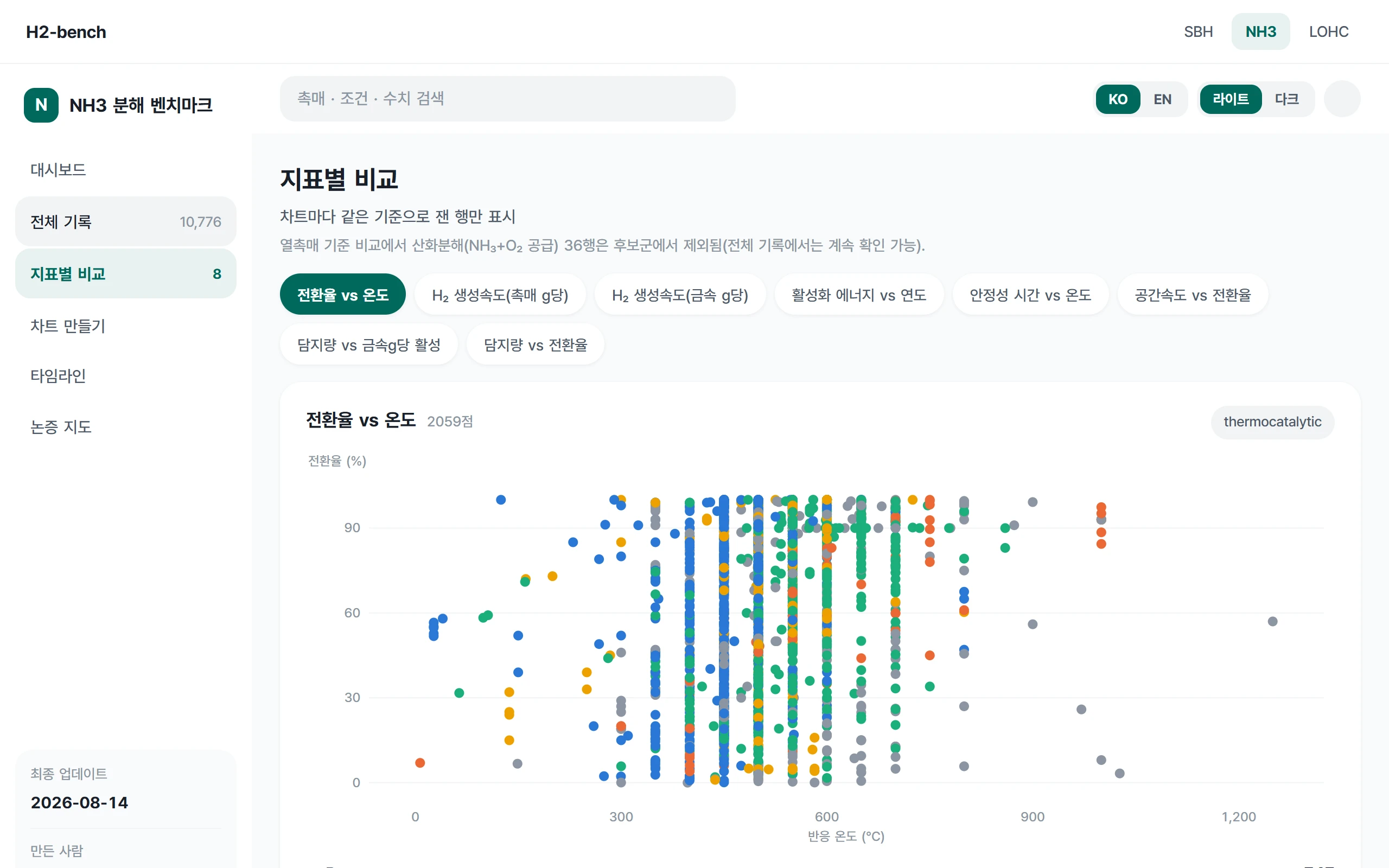 NH3 지표별 비교, 전환율 vs 온도 차트와 지표 칩 목록