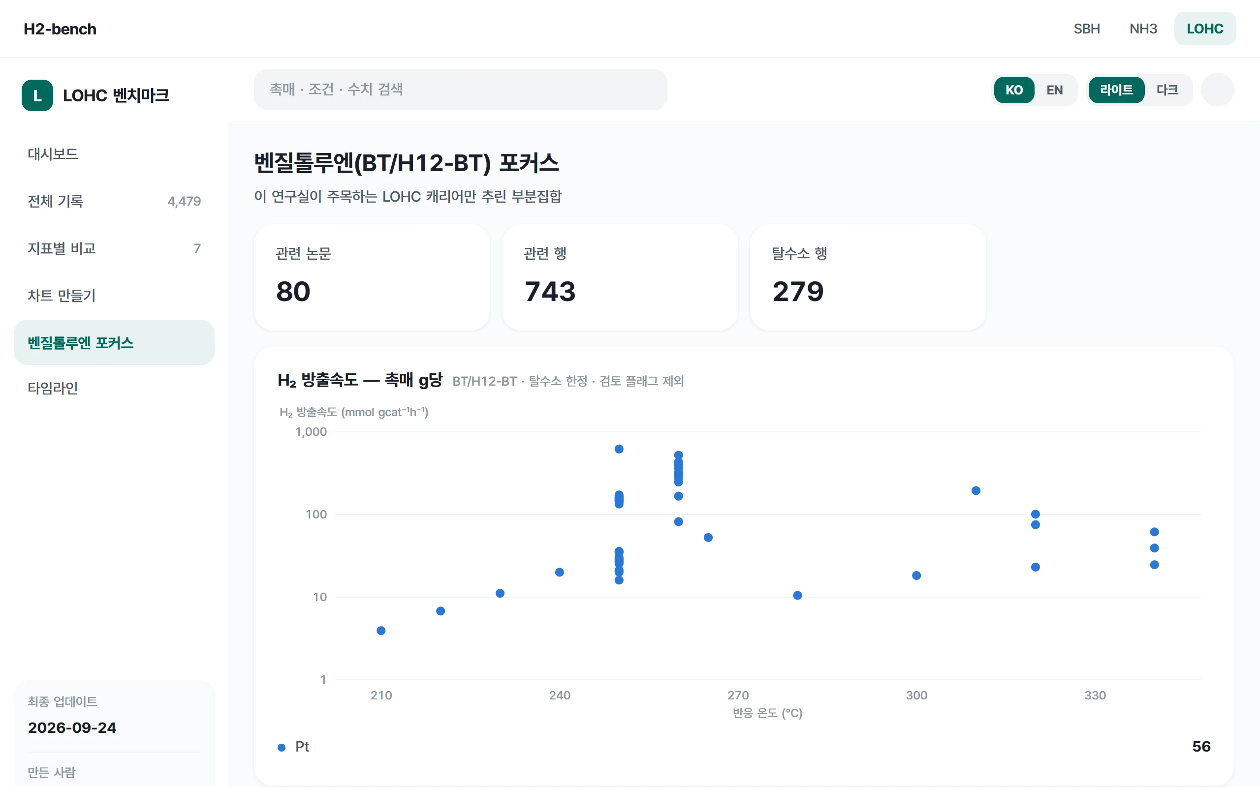 LOHC 벤질톨루엔 포커스, KPI 3종과 H2 방출속도 차트