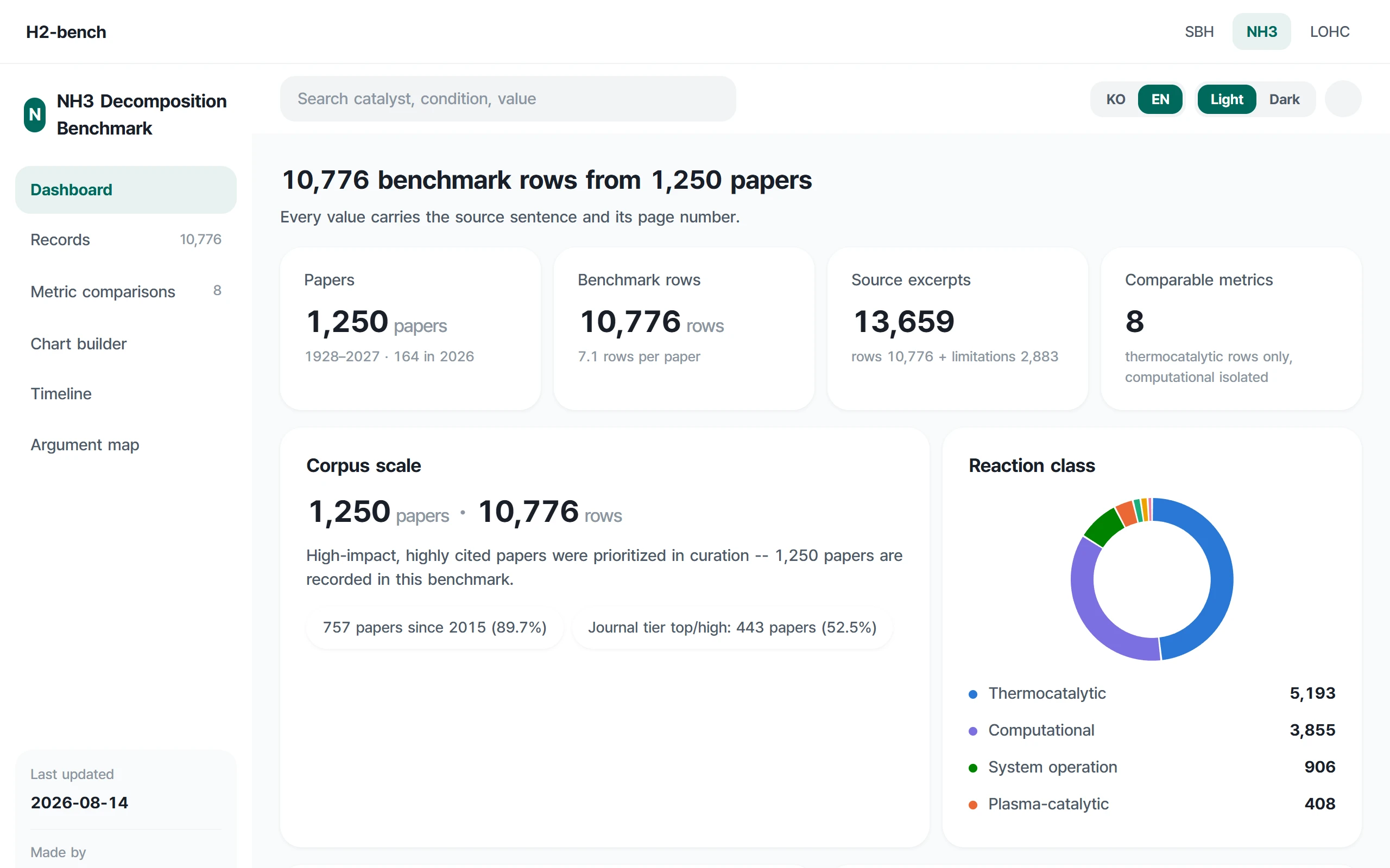 NH3 dashboard, left tabs, KPI cards, and reaction-class chart