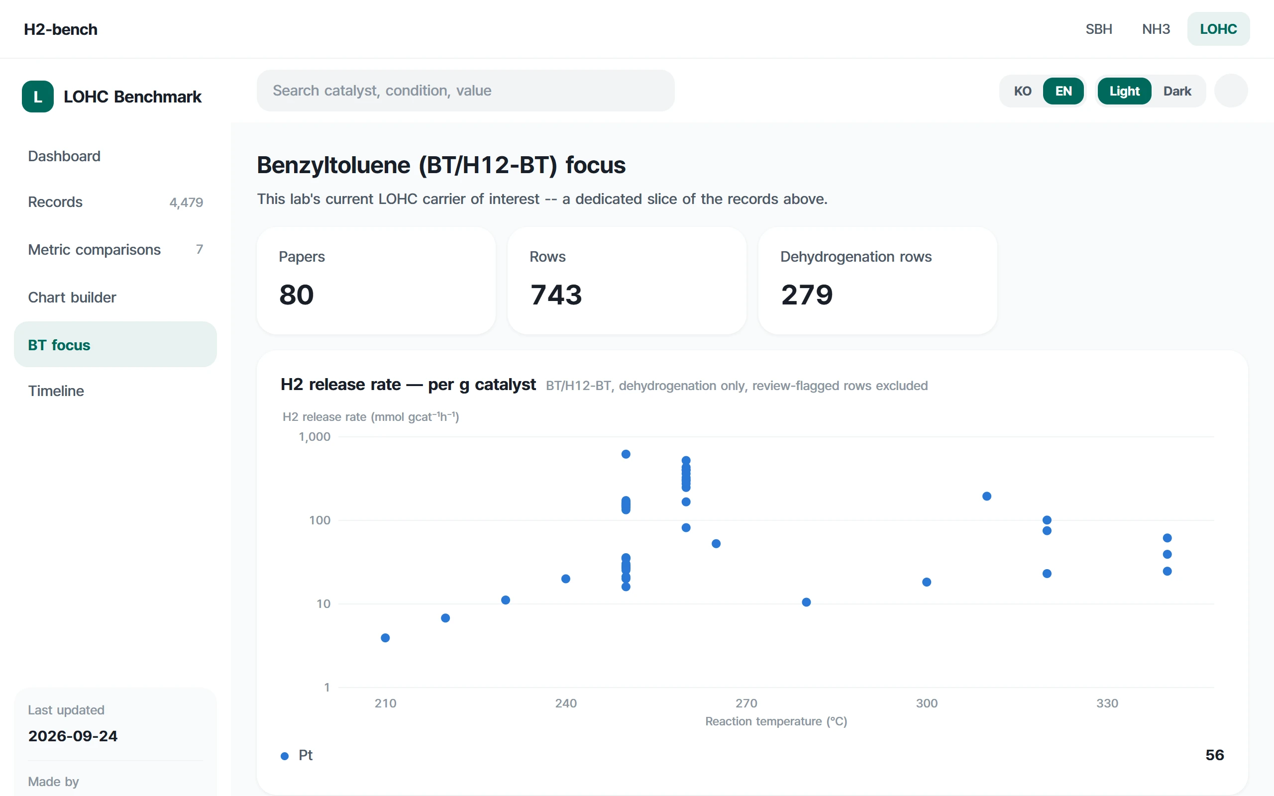 LOHC BT focus, 3 KPIs and the H2 release-rate chart